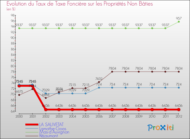 Evolution du taux de la taxe foncière sur les immeubles et terrains non batis pour LA SAUVETAT et les communes proches de 2000 à 2012 Comparaison des taux de la taxe foncière sur les immeubles et terrains non batis pour LA SAUVETAT et les communes voisines de 2000 à 2012