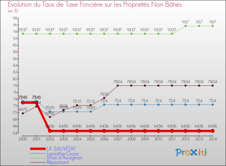 Evolution du taux de la taxe foncière sur les immeubles et terrains non batis pour LA SAUVETAT et les communes proches de 2000 à 2014 Comparaison des taux de la taxe foncière sur les immeubles et terrains non batis pour LA SAUVETAT et les communes voisines de 2000 à 2014