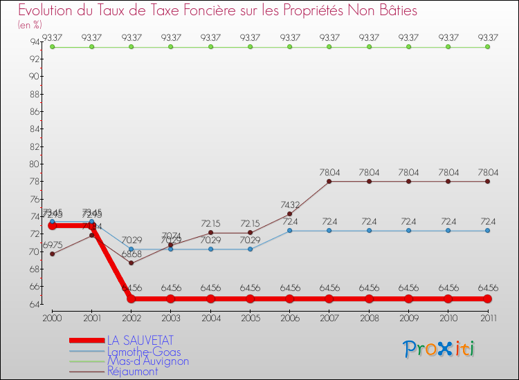 Evolution du taux de la taxe foncière sur les immeubles et terrains non batis pour LA SAUVETAT et les communes proches Comparaison des taux de la taxe foncière sur les immeubles et terrains non batis pour LA SAUVETAT et les communes voisines