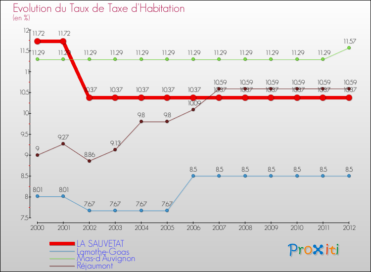 Evolution du taux de la taxe d'habitation pour LA SAUVETAT et les communes proches Comparaison des taux de la taxe d'habitation pour LA SAUVETAT et les communes voisines