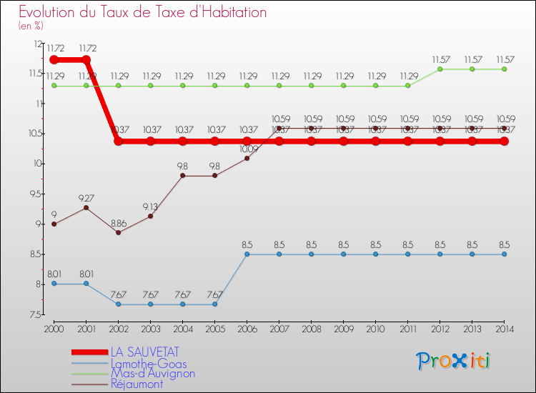 Evolution du taux de la taxe d'habitation pour LA SAUVETAT et les communes proches de 2000 à 2014 Comparaison des taux de la taxe d'habitation pour LA SAUVETAT et les communes voisines de 2000 à 2014