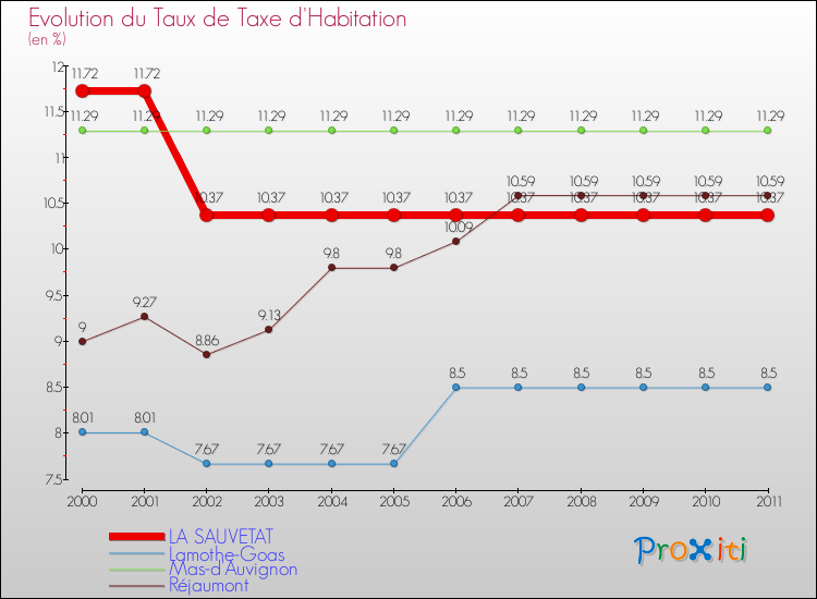 Evolution du taux de la taxe d'habitation pour LA SAUVETAT et les communes proches Comparaison des taux de la taxe d'habitation pour LA SAUVETAT et les communes voisines