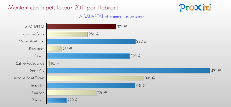 Montant des impôts locaux par Habitant pour LA SAUVETAT et les communes proches Comparaison des impôts locaux par habitant pour LA SAUVETAT et les communes voisines