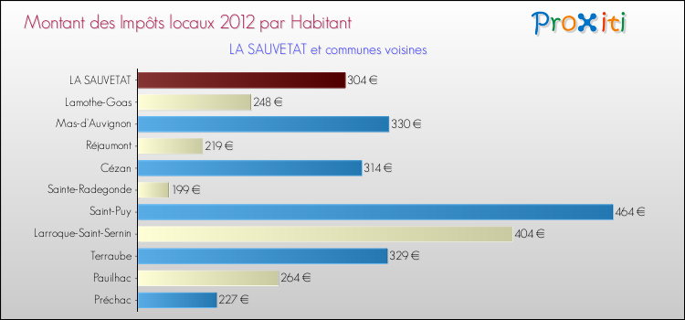 Montant des impôts locaux par Habitant pour LA SAUVETAT et les communes proches Comparaison des impôts locaux par habitant pour LA SAUVETAT et les communes voisines