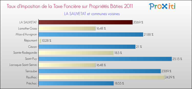 Taux d'imposition de la taxe foncière sur le bati 2011 pour LA SAUVETAT et les communes proches Comparaison des taux d'imposition de la taxe foncière sur le bati 2011 pour LA SAUVETAT et les communes voisines