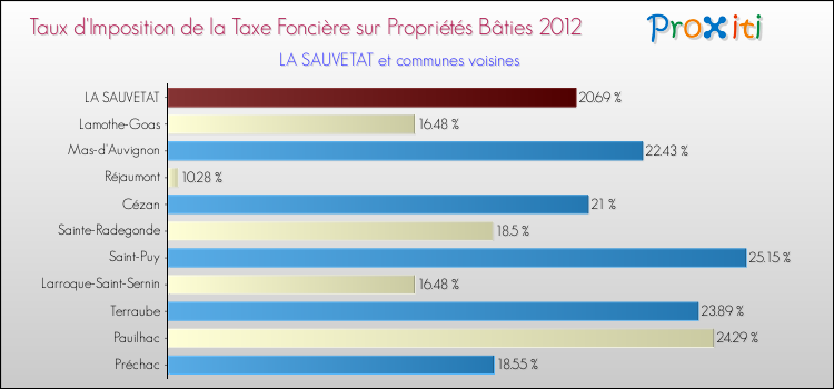 Taux d'imposition de la taxe foncière sur le bati 2012 pour LA SAUVETAT et les communes proches Comparaison des taux d'imposition de la taxe foncière sur le bati 2012 pour LA SAUVETAT et les communes voisines