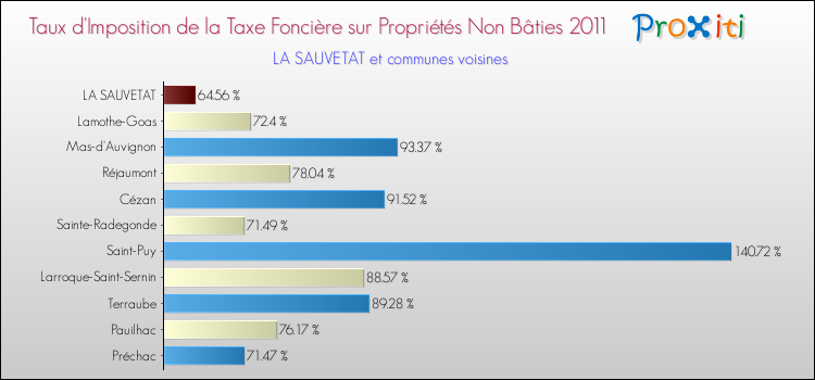 Taux d'imposition de la taxe foncière sur les immeubles et terrains non batis 2011 pour LA SAUVETAT et les communes proches Comparaison des taux d'imposition de la taxe foncière sur les immeubles et terrains non batis 2011 pour LA SAUVETAT et les communes voisines