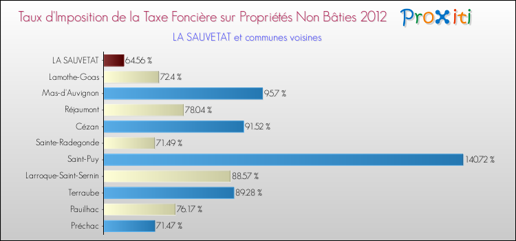 Taux d'imposition de la taxe foncière sur les immeubles et terrains non batis 2012 pour LA SAUVETAT et les communes proches Comparaison des taux d'imposition de la taxe foncière sur les immeubles et terrains non batis 2012 pour LA SAUVETAT et les communes voisines