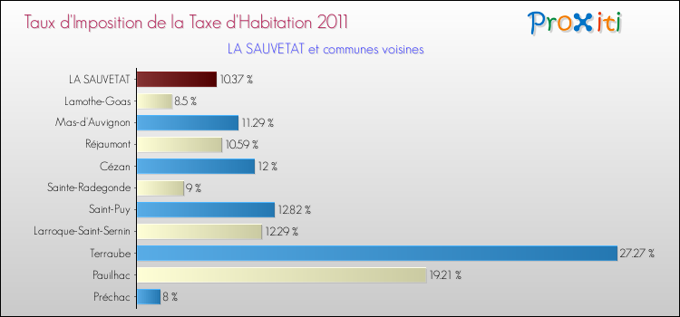 Taux d'imposition de la taxe d'habitation 2011 pour LA SAUVETAT et les communes proches Comparaison des taux d'imposition de la taxe d'habitation 2011 pour LA SAUVETAT et les communes voisines