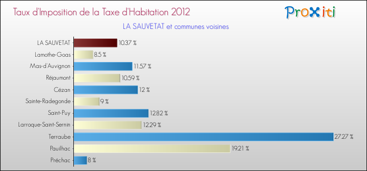 Taux d'imposition de la taxe d'habitation 2012 pour LA SAUVETAT et les communes proches Comparaison des taux d'imposition de la taxe d'habitation 2012 pour LA SAUVETAT et les communes voisines