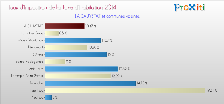 Taux d'imposition de la taxe d'habitation 2014 pour LA SAUVETAT et les communes proches Comparaison des taux d'imposition de la taxe d'habitation 2014 pour LA SAUVETAT et les communes voisines
