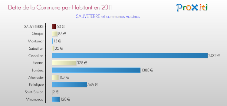 Dette par habitant de la commune en 2011 pour SAUVETERRE et les communes proches Comparaison de la dette par habitant de la commune en 2011 pour SAUVETERRE et les communes voisines