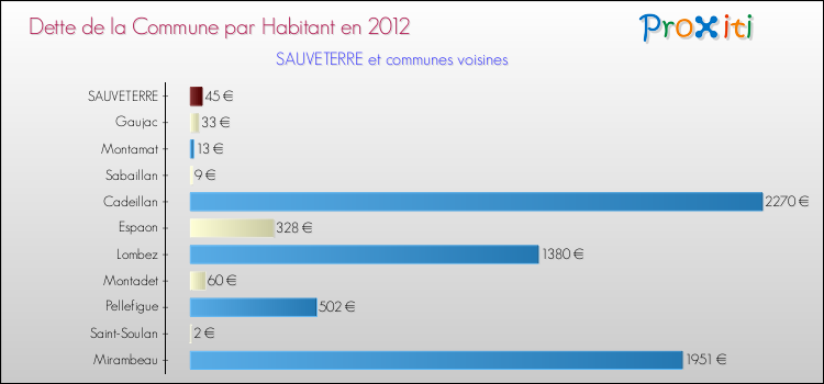 Dette par habitant de la commune en 2012 pour SAUVETERRE et les communes proches Comparaison de la dette par habitant de la commune en 2012 pour SAUVETERRE et les communes voisines
