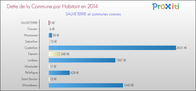 Dette par habitant de la commune en 2014 pour SAUVETERRE et les communes proches Comparaison de la dette par habitant de la commune en 2014 pour SAUVETERRE et les communes voisines