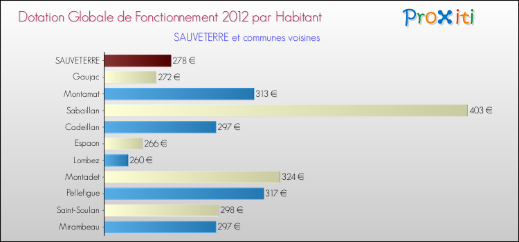 Montant des dotations globales de fonctionnement DGF par Habitant pour SAUVETERRE et les communes proches Comparaison des des dotations globales de fonctionnement DGF par habitant pour SAUVETERRE et les communes voisines