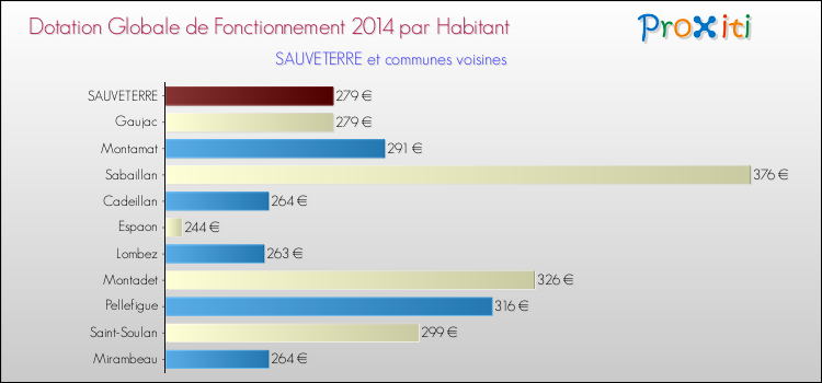 Montant des dotations globales de fonctionnement DGF par Habitant pour SAUVETERRE et les communes proches en 2014. Comparaison des des dotations globales de fonctionnement DGF par habitant pour SAUVETERRE et les communes voisines en 2014.