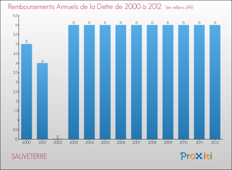 Evolution de l'annuité de la dette pour la commune de SAUVETERRE de 2000 à 2012 Annuités de la dette pour SAUVETERRE de 2000 à 2012