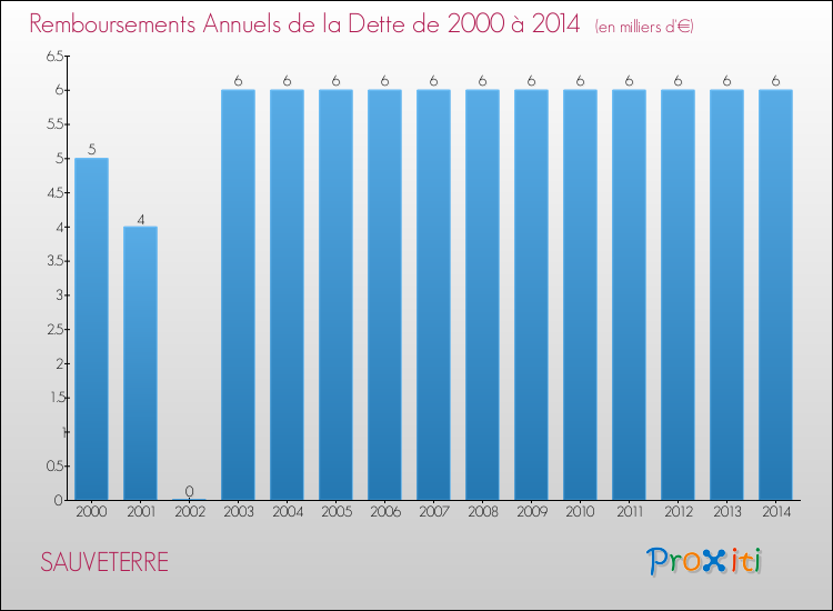 Evolution de l'annuité de la dette pour la commune de SAUVETERRE de 2000 à 2014 Annuités de la dette pour SAUVETERRE de 2000 à 2014