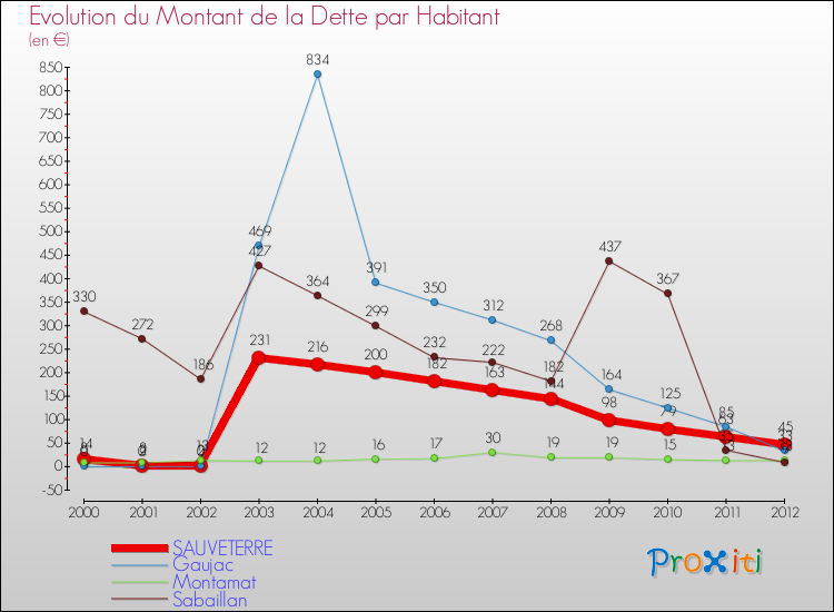 Evolution de la dette par habitant pour la commune de SAUVETERRE et les communes proches de 2000 à 2012 Comparaison de la dette par habitant pour SAUVETERRE et les communes voisines de 2000 à 2012