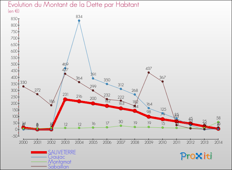 Evolution de la dette par habitant pour la commune de SAUVETERRE et les communes proches de 2000 à 2014 Comparaison de la dette par habitant pour SAUVETERRE et les communes voisines de 2000 à 2014