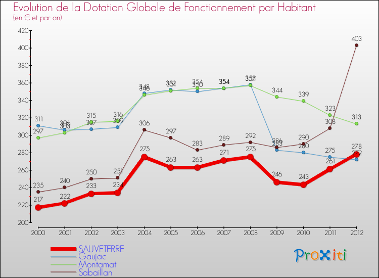 Evolution et montant de la dotation globale de fonctionnement par Habitant pour SAUVETERRE et les communes proches Comparaison des dotations globales de fonctionnement par habitant pour SAUVETERRE et les communes voisines