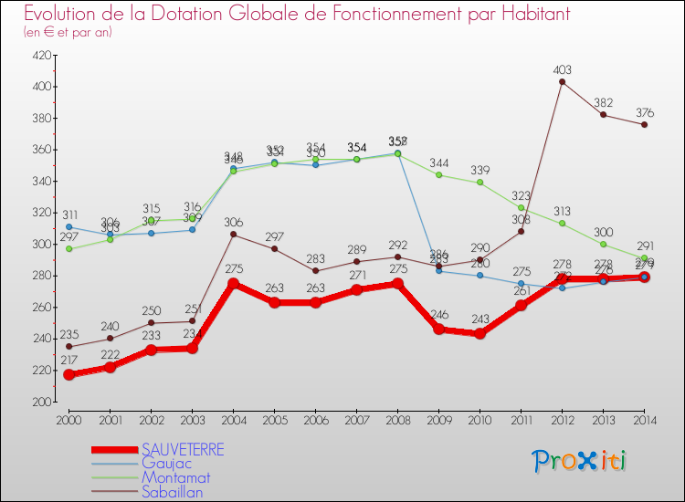 Evolution et montant de la dotation globale de fonctionnement par Habitant pour SAUVETERRE et les communes proches de 2000 à 2014. Comparaison des dotations globales de fonctionnement par habitant pour SAUVETERRE et les communes voisines de 2000 à 2014.