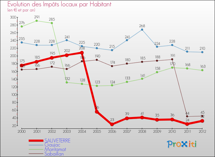 Evolution et montant des impôts locaux par Habitant pour SAUVETERRE et les communes proches Comparaison des impôts locaux par habitant pour SAUVETERRE et les communes voisines