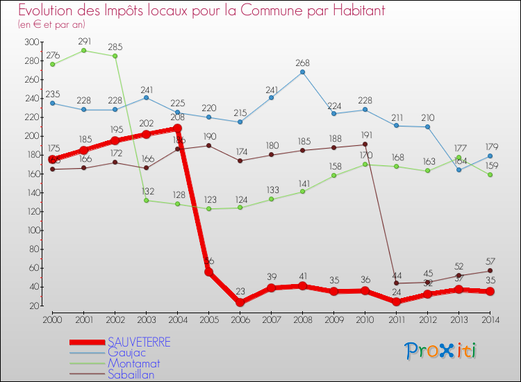 Evolution et montant des impôts locaux par Habitant pour SAUVETERRE et les communes proches de 2000 à 2014 Comparaison des impôts locaux par habitant pour SAUVETERRE et les communes voisines de 2000 à 2014