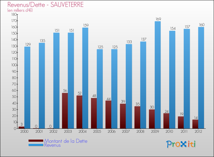 Evolution comparée de la dette et des revenus pour la commune de SAUVETERRE de 2000 à 2012 Comparaison de la dette et des revenus pour SAUVETERRE de 2000 à 2012