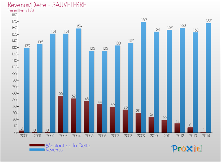 Evolution comparée de la dette et des revenus pour la commune de SAUVETERRE de 2000 à 2014 Comparaison de la dette et des revenus pour SAUVETERRE de 2000 à 2014