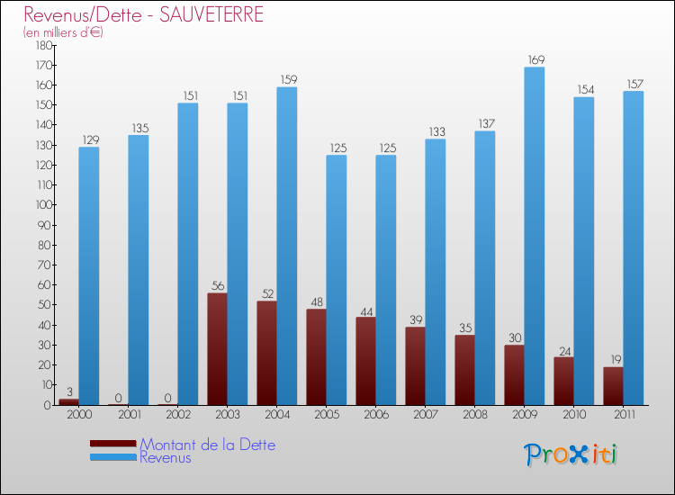 Evolution comparée de la dette et des revenus pour la commune de SAUVETERRE de 2000 à 2011 Comparaison de la dette et des revenus pour SAUVETERRE de 2000 à 2011