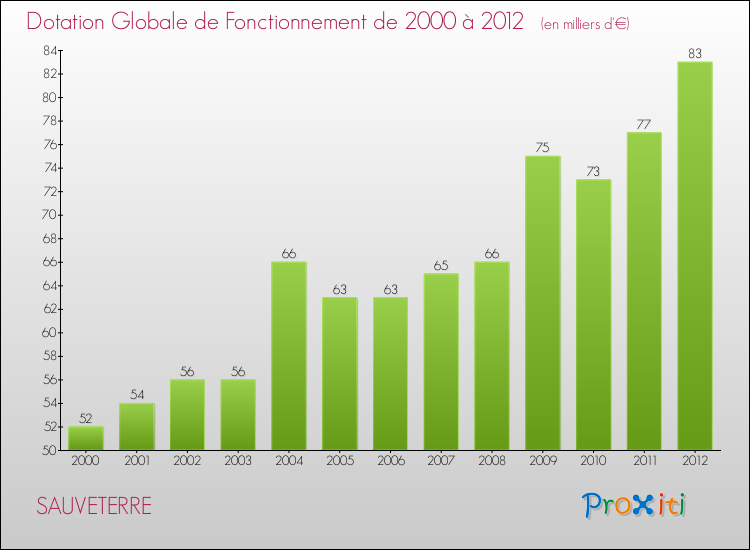 Evolution du montant de la Dotation Globale de Fonctionnement pour la commune de SAUVETERRE de 2000 à 2012 Evolution du montant de la Dotation Globale de Fonctionnement pour SAUVETERRE de 2000 à 2012