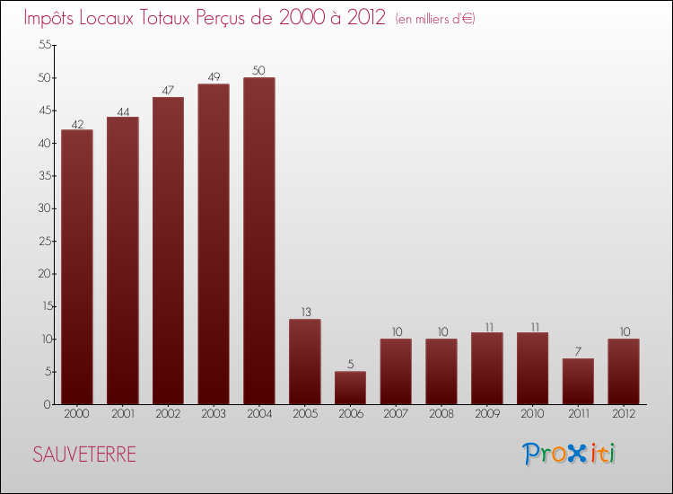 Evolution des Impôts Locaux pour la commune de SAUVETERRE de 2000 à 2012 Evolution des Impôts Locaux pour SAUVETERRE de 2000 à 2012
