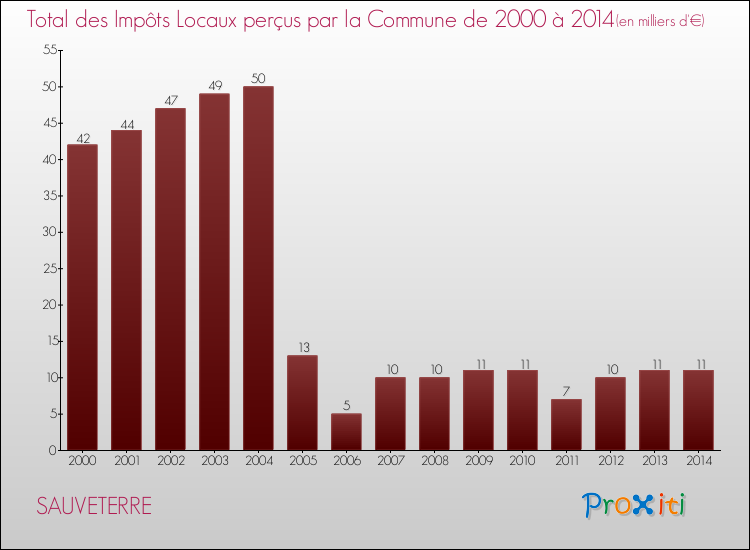 Evolution des Impôts Locaux pour la commune de SAUVETERRE de 2000 à 2014 Evolution des Impôts Locaux pour SAUVETERRE de 2000 à 2014