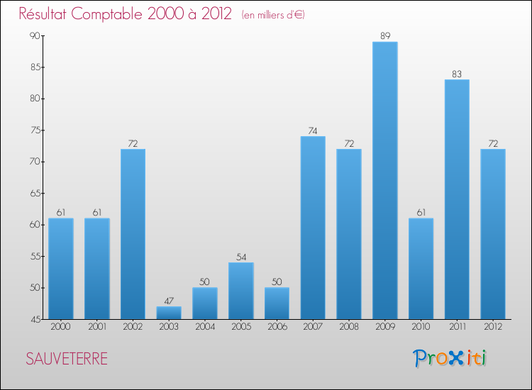 Evolution du résultat comptable pour la commune de SAUVETERRE de 2000 à 2012 Evolution du résultat comptable pour SAUVETERRE de 2000 à 2012