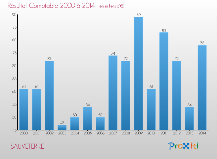 Evolution du résultat comptable pour la commune de SAUVETERRE de 2000 à 2014 Evolution du résultat comptable pour SAUVETERRE de 2000 à 2014
