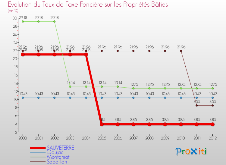 Evolution du taux de la taxe foncière sur le bati pour SAUVETERRE et les communes proches de 2000 à 2012 Comparaison des taux de taxe foncière sur le bati pour SAUVETERRE et les communes voisines de 2000 à 2012