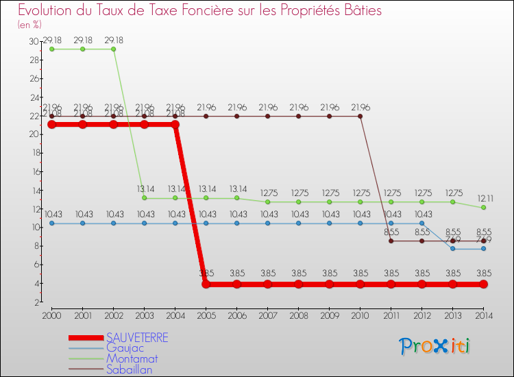 Evolution du taux de la taxe foncière sur le bati pour SAUVETERRE et les communes proches de 2000 à 2014 Comparaison des taux de taxe foncière sur le bati pour SAUVETERRE et les communes voisines de 2000 à 2014