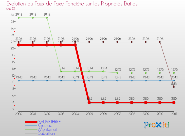 Evolution du taux de la taxe foncière sur le bati pour SAUVETERRE et les communes proches Comparaison des taux de taxe foncière sur le bati pour SAUVETERRE et les communes voisines
