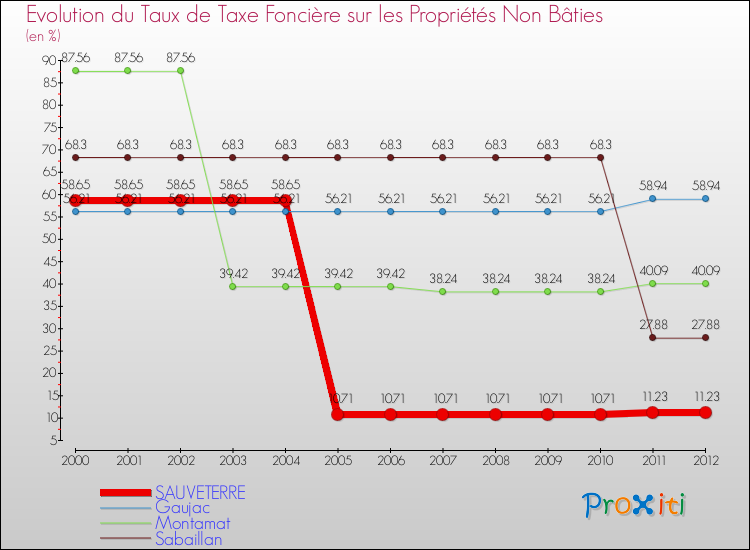 Evolution du taux de la taxe foncière sur les immeubles et terrains non batis pour SAUVETERRE et les communes proches de 2000 à 2012 Comparaison des taux de la taxe foncière sur les immeubles et terrains non batis pour SAUVETERRE et les communes voisines de 2000 à 2012