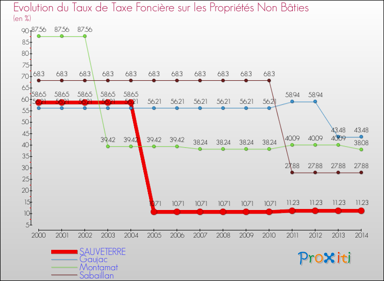 Evolution du taux de la taxe foncière sur les immeubles et terrains non batis pour SAUVETERRE et les communes proches de 2000 à 2014 Comparaison des taux de la taxe foncière sur les immeubles et terrains non batis pour SAUVETERRE et les communes voisines de 2000 à 2014
