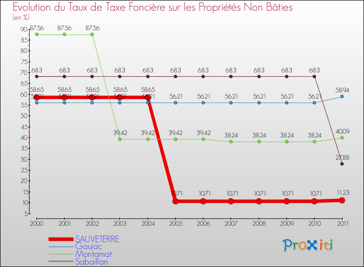 Evolution du taux de la taxe foncière sur les immeubles et terrains non batis pour SAUVETERRE et les communes proches Comparaison des taux de la taxe foncière sur les immeubles et terrains non batis pour SAUVETERRE et les communes voisines