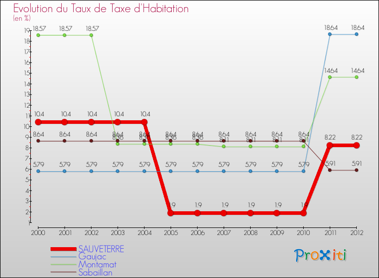 Evolution du taux de la taxe d'habitation pour SAUVETERRE et les communes proches Comparaison des taux de la taxe d'habitation pour SAUVETERRE et les communes voisines