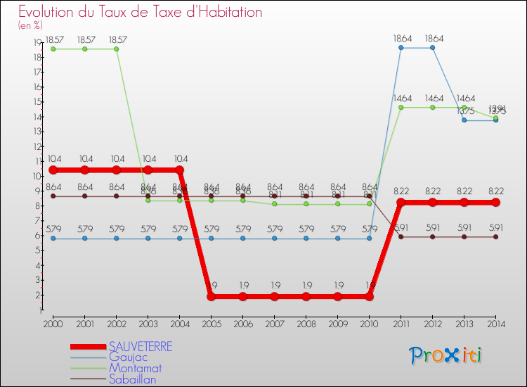 Evolution du taux de la taxe d'habitation pour SAUVETERRE et les communes proches de 2000 à 2014 Comparaison des taux de la taxe d'habitation pour SAUVETERRE et les communes voisines de 2000 à 2014