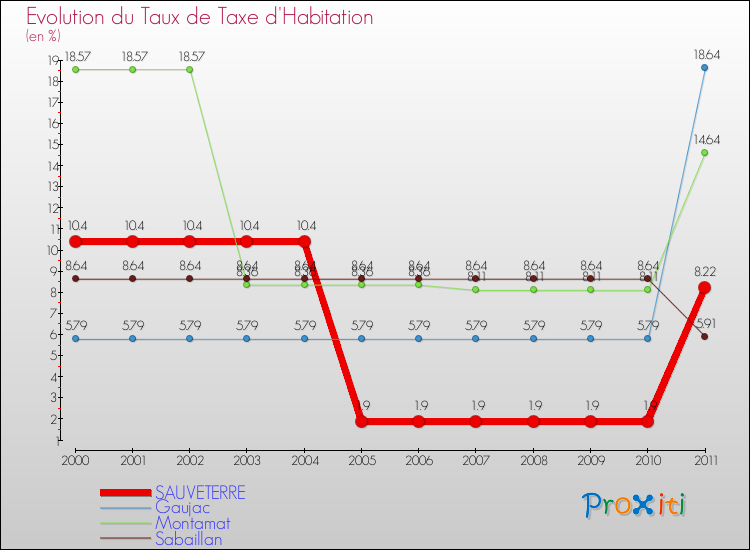 Evolution du taux de la taxe d'habitation pour SAUVETERRE et les communes proches Comparaison des taux de la taxe d'habitation pour SAUVETERRE et les communes voisines