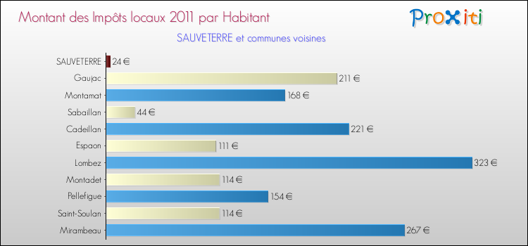Montant des impôts locaux par Habitant pour SAUVETERRE et les communes proches Comparaison des impôts locaux par habitant pour SAUVETERRE et les communes voisines