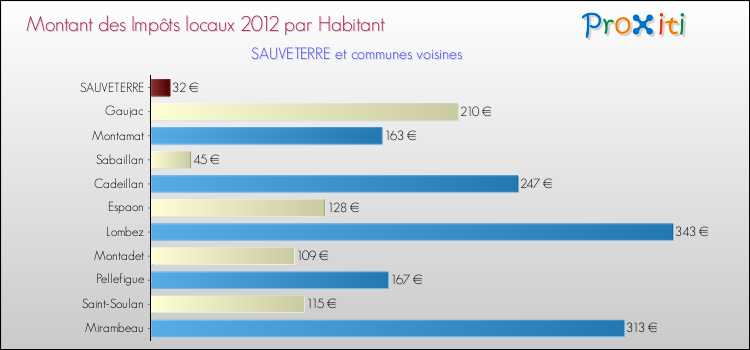 Montant des impôts locaux par Habitant pour SAUVETERRE et les communes proches Comparaison des impôts locaux par habitant pour SAUVETERRE et les communes voisines