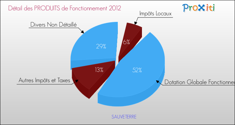 Décomposition du Budget de Fonctionnement 2012 de la commune de SAUVETERRE Budget de Fonctionnement 2012 pour la commune de SAUVETERRE
