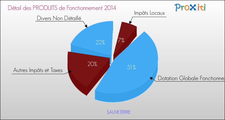 Décomposition du Budget de Fonctionnement 2014 de la commune de SAUVETERRE Budget de Fonctionnement 2014 pour la commune de SAUVETERRE