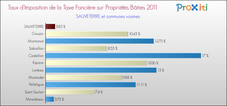 Taux d'imposition de la taxe foncière sur le bati 2011 pour SAUVETERRE et les communes proches Comparaison des taux d'imposition de la taxe foncière sur le bati 2011 pour SAUVETERRE et les communes voisines